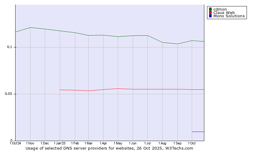 Historical trends in the usage of cdmon vs. Claus Web vs. Mono Solutions