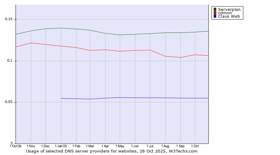Historical trends in the usage of Serverplan vs. cdmon vs. Claus Web