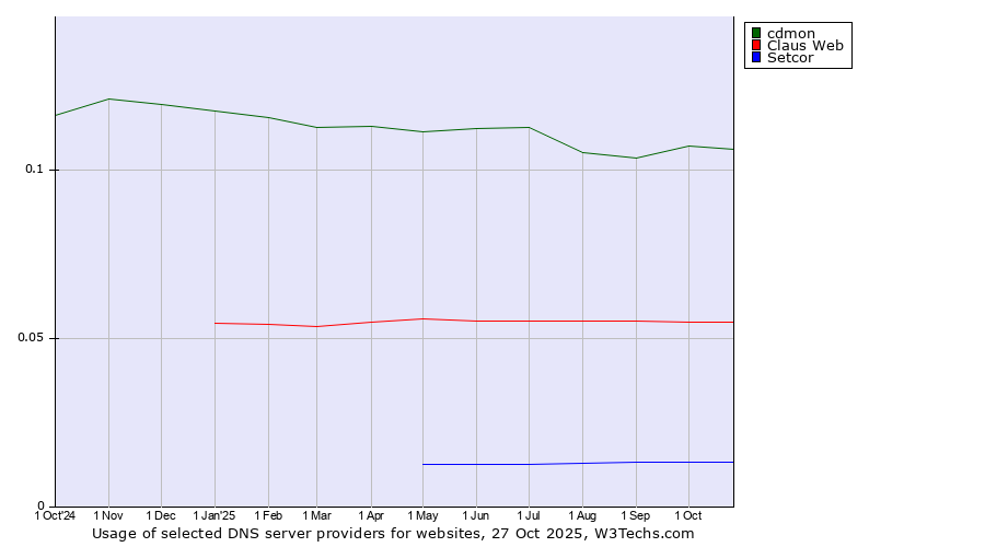 Historical trends in the usage of cdmon vs. Claus Web vs. Setcor