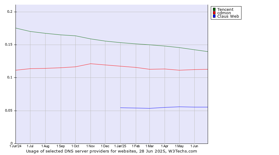 Historical trends in the usage of Tencent vs. cdmon vs. Claus Web