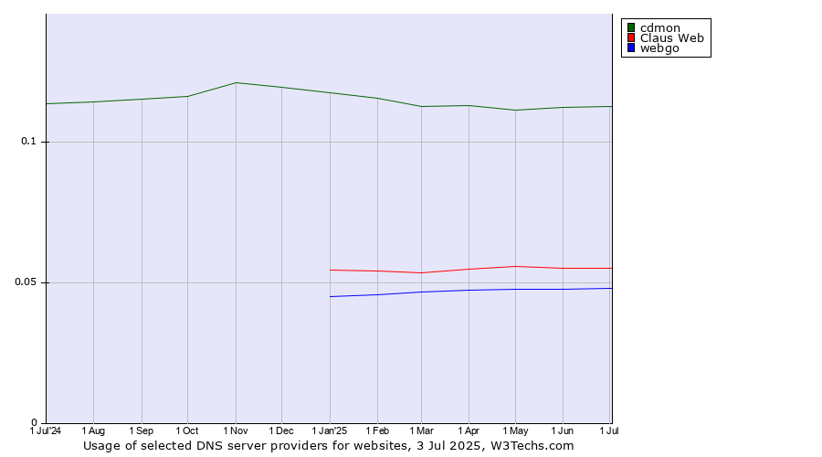 Historical trends in the usage of cdmon vs. Claus Web vs. webgo