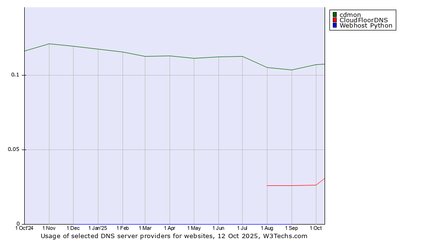 Historical trends in the usage of cdmon vs. CloudFloorDNS vs. Webhost Python