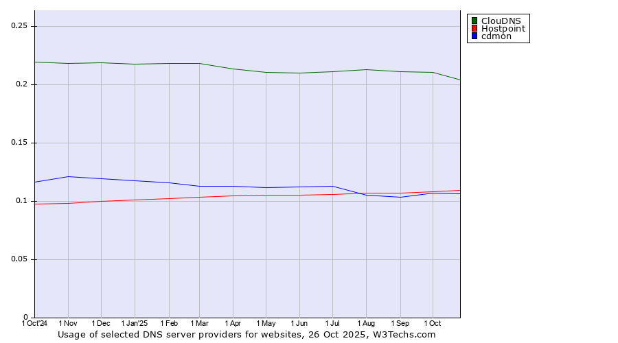Historical trends in the usage of ClouDNS vs. Hostpoint vs. cdmon