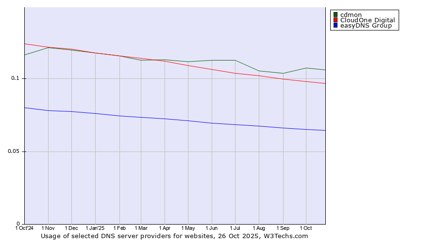 Historical trends in the usage of cdmon vs. CloudOne Digital vs. easyDNS Group