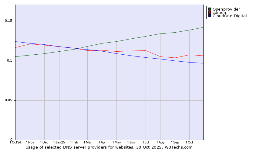 Historical trends in the usage of Openprovider vs. cdmon vs. CloudOne Digital