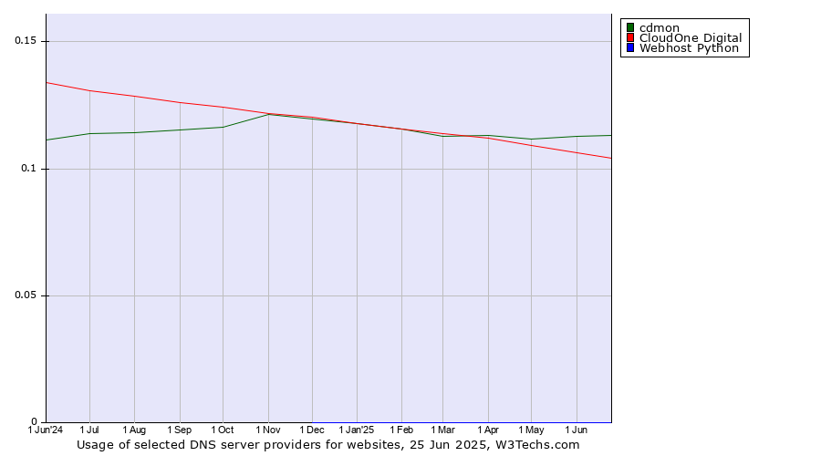 Historical trends in the usage of cdmon vs. CloudOne Digital vs. Webhost Python