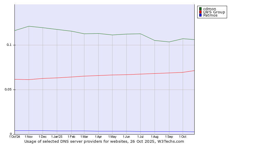Historical trends in the usage of cdmon vs. LWS Group vs. Patmos