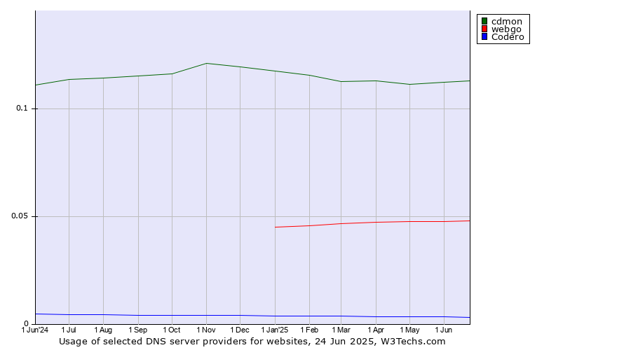 Historical trends in the usage of cdmon vs. webgo vs. Codero