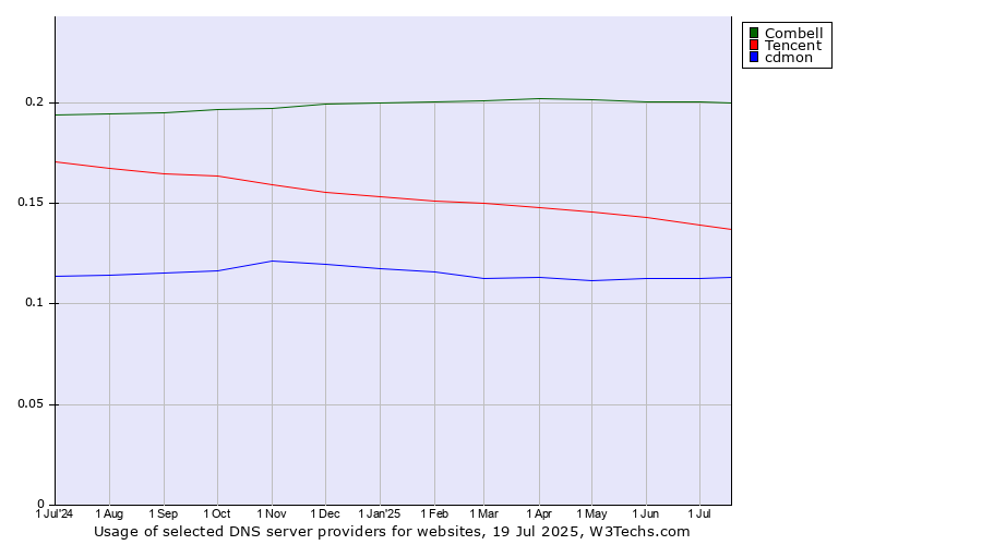 Historical trends in the usage of Combell vs. Tencent vs. cdmon