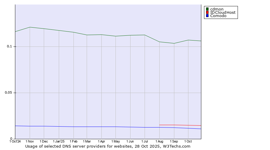 Historical trends in the usage of cdmon vs. IDCloudHost vs. Comodo
