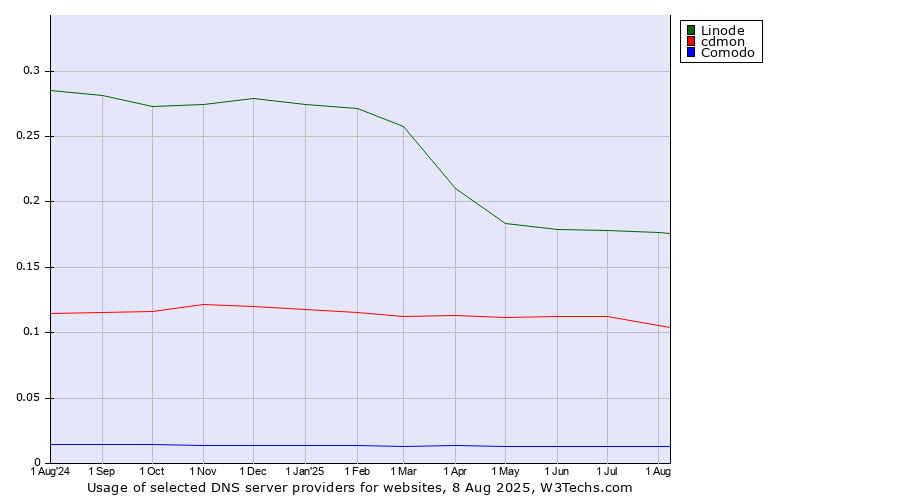 Historical trends in the usage of Linode vs. cdmon vs. Comodo