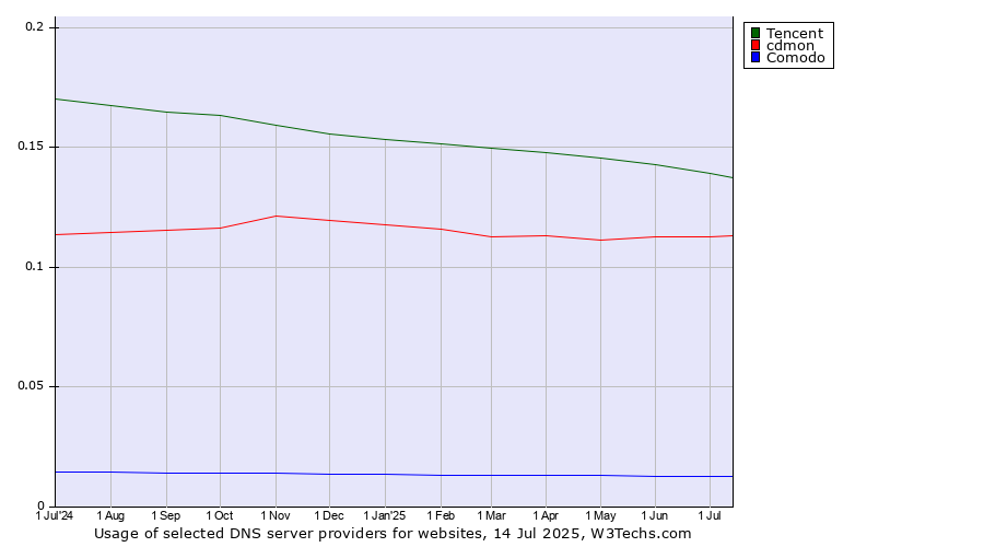 Historical trends in the usage of Tencent vs. cdmon vs. Comodo