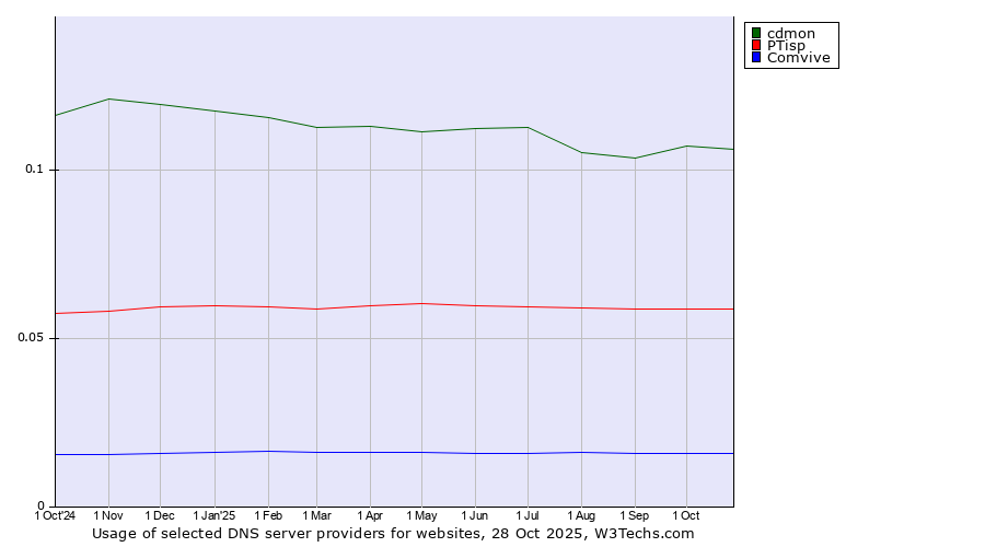 Historical trends in the usage of cdmon vs. PTisp vs. Comvive