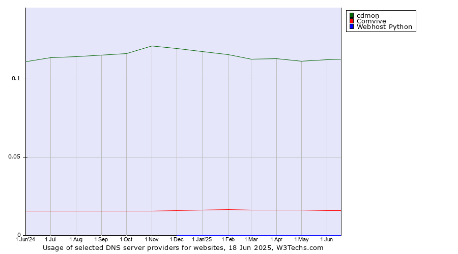 Historical trends in the usage of cdmon vs. Comvive vs. Webhost Python