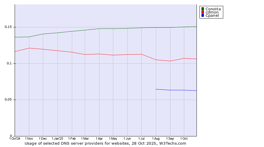 Historical trends in the usage of ConoHa vs. cdmon vs. Cpanel