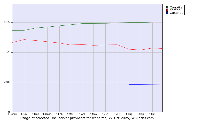 Historical trends in the usage of ConoHa vs. cdmon vs. Curanet