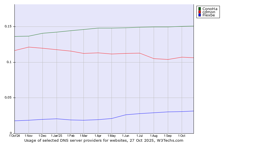 Historical trends in the usage of ConoHa vs. cdmon vs. Flexbe