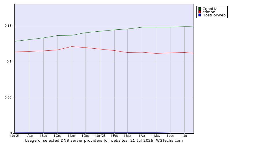 Historical trends in the usage of ConoHa vs. cdmon vs. HostForWeb