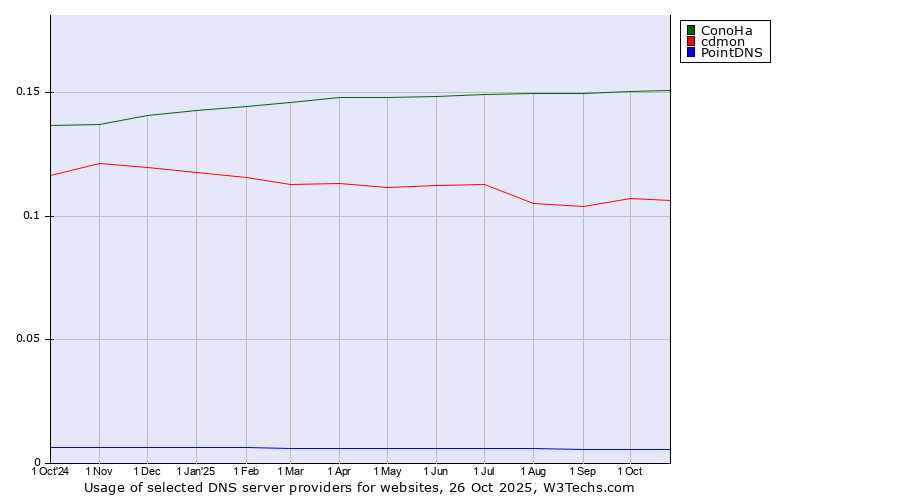 Historical trends in the usage of ConoHa vs. cdmon vs. PointDNS