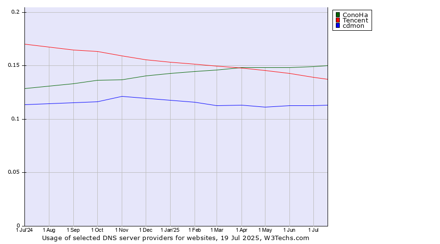 Historical trends in the usage of ConoHa vs. Tencent vs. cdmon