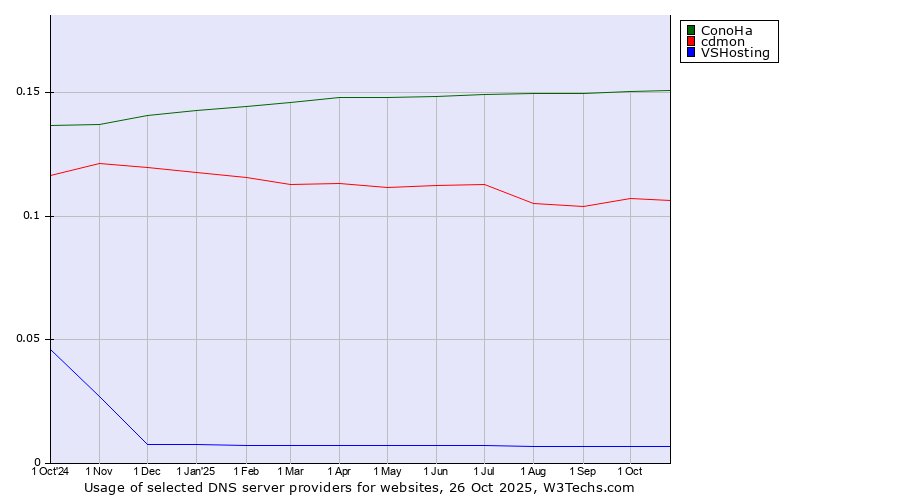 Historical trends in the usage of ConoHa vs. cdmon vs. VSHosting