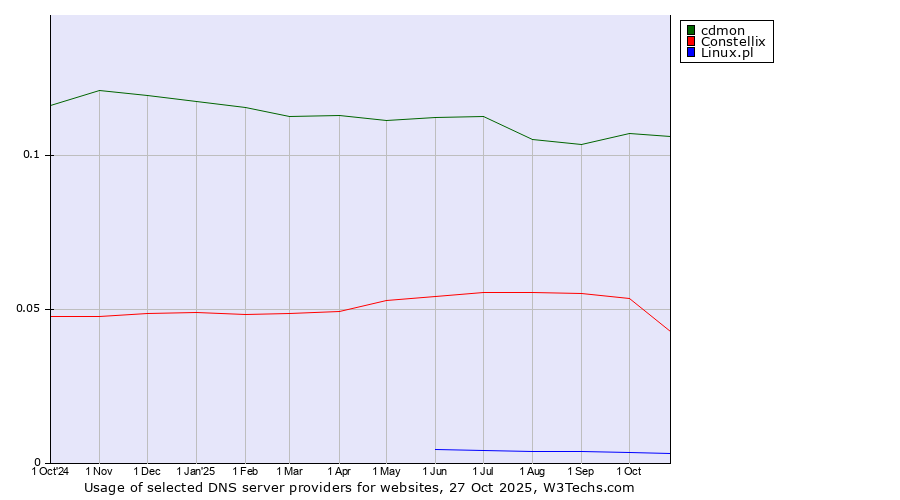 Historical trends in the usage of cdmon vs. Constellix vs. Linux.pl