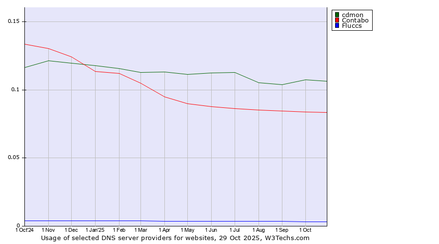 Historical trends in the usage of cdmon vs. Contabo vs. Fluccs