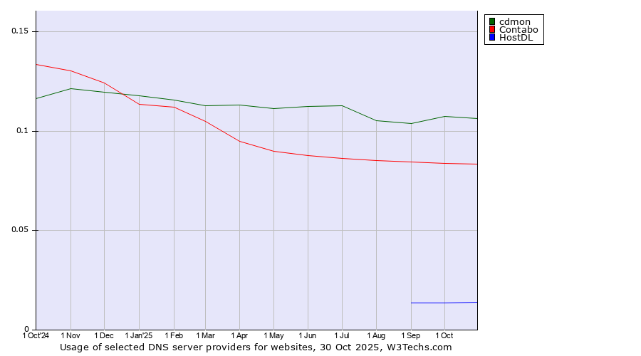 Historical trends in the usage of cdmon vs. Contabo vs. HostDL