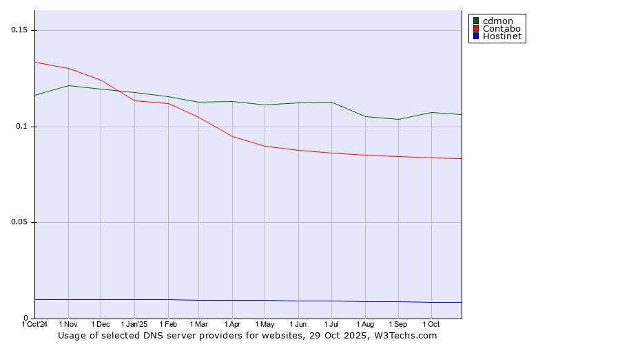 Historical trends in the usage of cdmon vs. Contabo vs. Hostinet