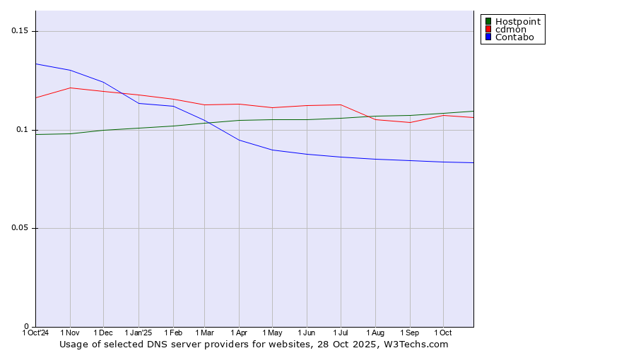 Historical trends in the usage of Hostpoint vs. cdmon vs. Contabo