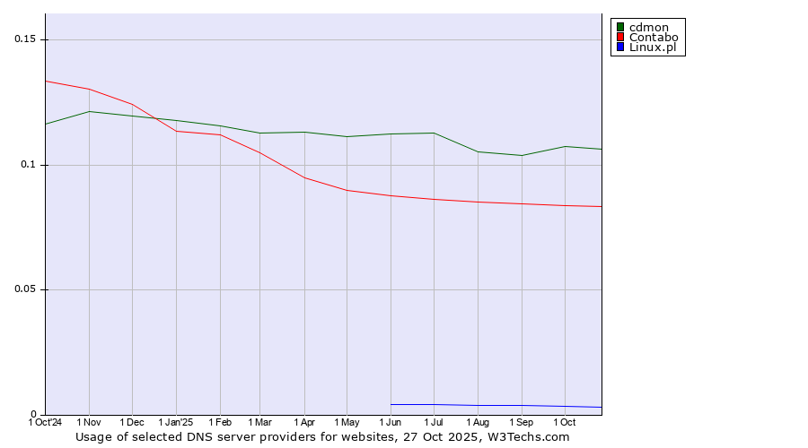 Historical trends in the usage of cdmon vs. Contabo vs. Linux.pl