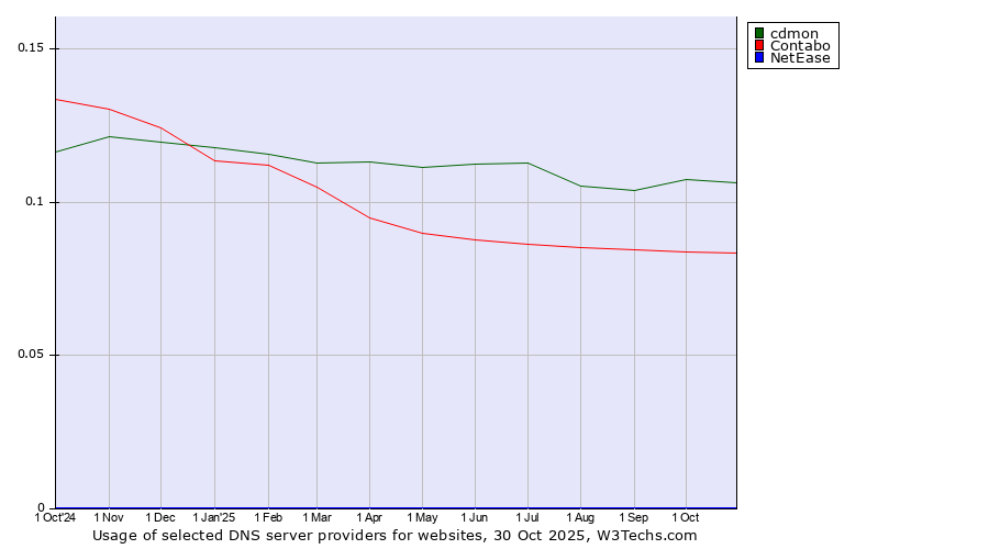 Historical trends in the usage of cdmon vs. Contabo vs. NetEase