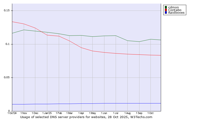 Historical trends in the usage of cdmon vs. Contabo vs. Raidboxes