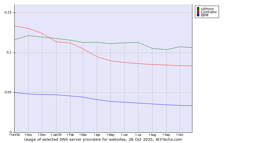 Historical trends in the usage of cdmon vs. Contabo vs. IBM