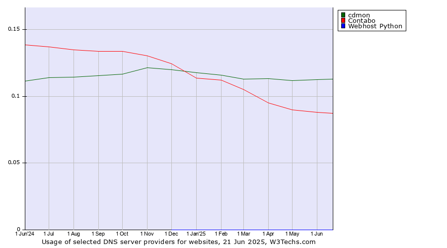 Historical trends in the usage of cdmon vs. Contabo vs. Webhost Python