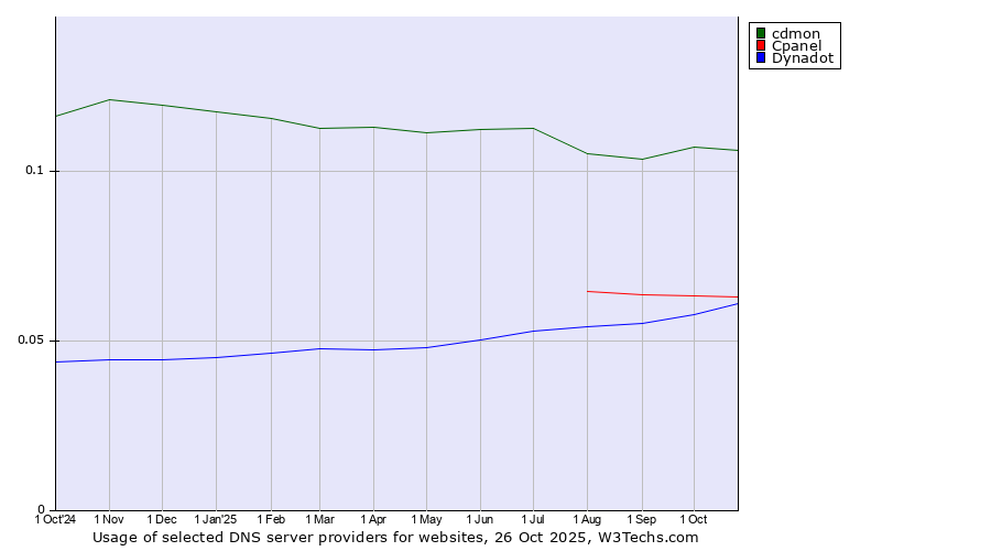Historical trends in the usage of cdmon vs. Cpanel vs. Dynadot
