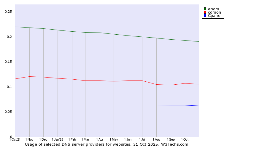 Historical trends in the usage of eNom vs. cdmon vs. Cpanel
