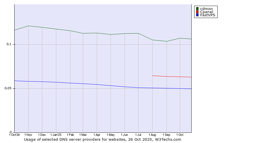Historical trends in the usage of cdmon vs. Cpanel vs. FastVPS
