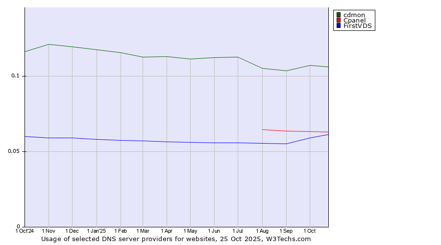 Historical trends in the usage of cdmon vs. Cpanel vs. FirstVDS