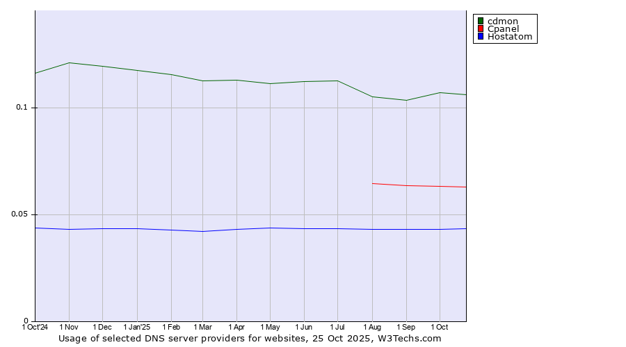 Historical trends in the usage of cdmon vs. Cpanel vs. Hostatom