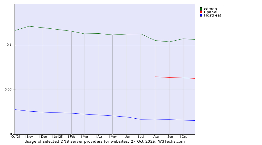 Historical trends in the usage of cdmon vs. Cpanel vs. HostFeat