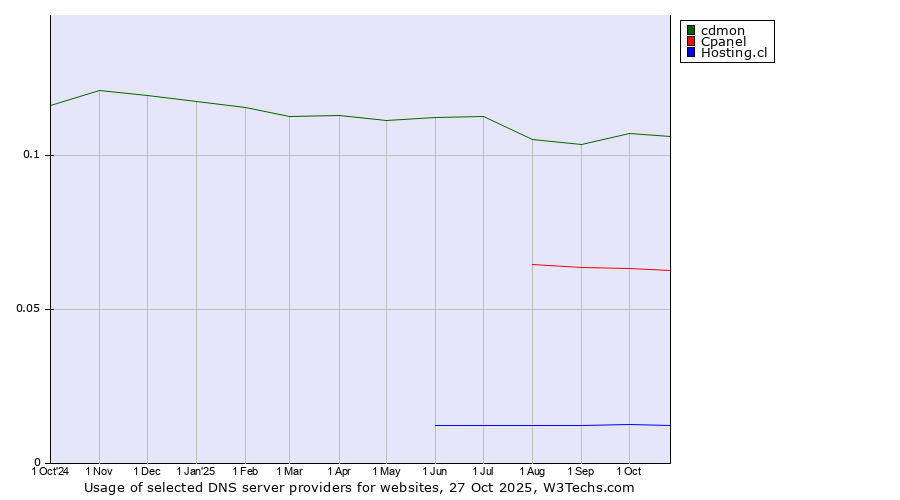 Historical trends in the usage of cdmon vs. Cpanel vs. Hosting.cl