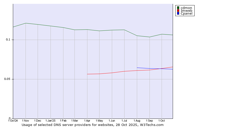 Historical trends in the usage of cdmon vs. Imweb vs. Cpanel