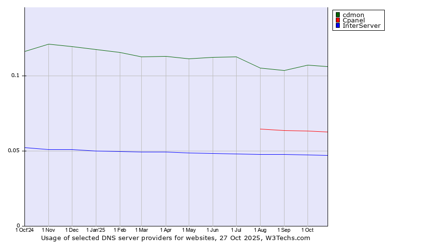 Historical trends in the usage of cdmon vs. Cpanel vs. InterServer