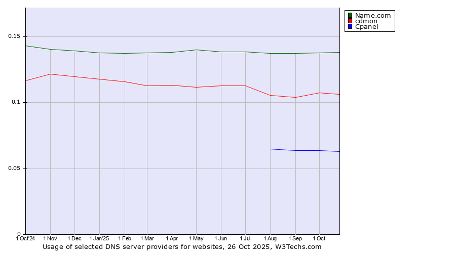Historical trends in the usage of Name.com vs. cdmon vs. Cpanel