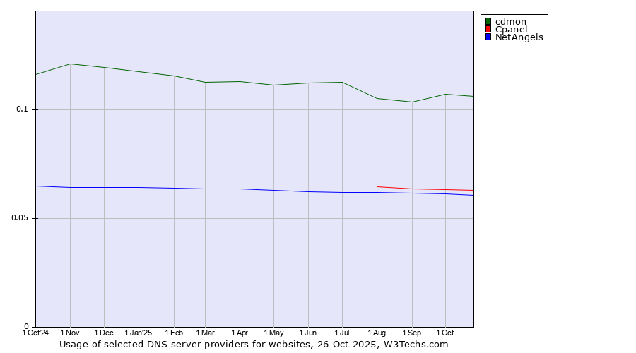 Historical trends in the usage of cdmon vs. Cpanel vs. NetAngels