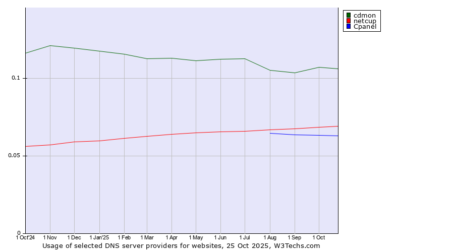 Historical trends in the usage of cdmon vs. netcup vs. Cpanel