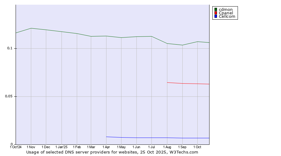 Historical trends in the usage of cdmon vs. Cpanel vs. Cellcom