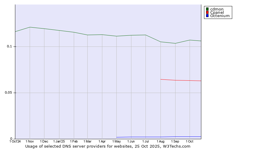 Historical trends in the usage of cdmon vs. Cpanel vs. Octenium