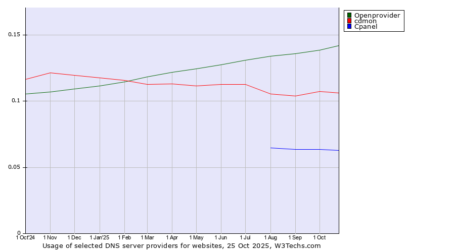 Historical trends in the usage of Openprovider vs. cdmon vs. Cpanel